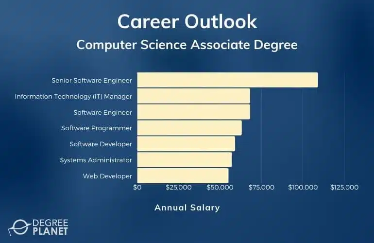 a graph displaying the career outlook and the annual salary for an associates degree in computer science holder