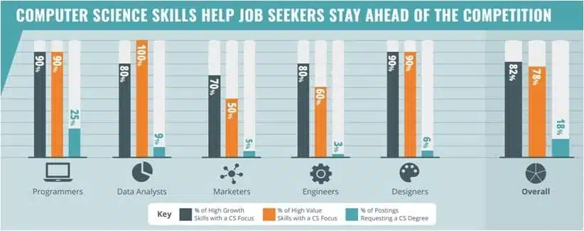 a graph displaying the number of jobs in the computer science field and their percentage of high value ,high growth skills and the posting request