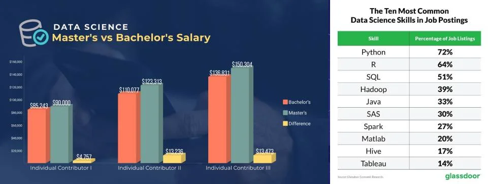 a graph represents the difference in master's and bachelor's salary