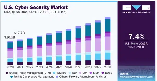 a graph represnt a cybersecurity market in USA in different years