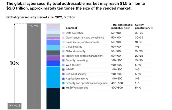 a written data where it show the global cyber security market