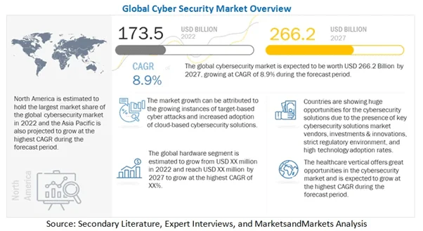 a image which shows the global cybersecurity market with different segments and current penetration percentage