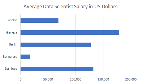 a graph showing a averge data scientist salary in US dollar in different places