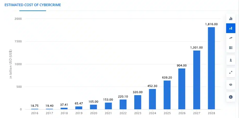 a bar graph where it depicits the estimates number of cyber crime each year