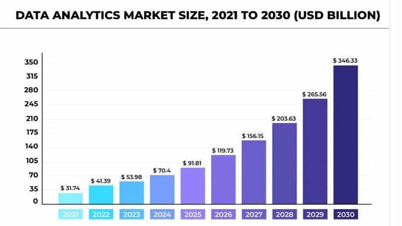 a graph which shows a data analytics market size in USD from 2021 to 2030