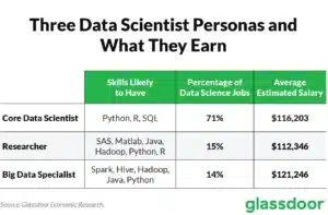 a data with the percentage ten most common data science skills in job posting.