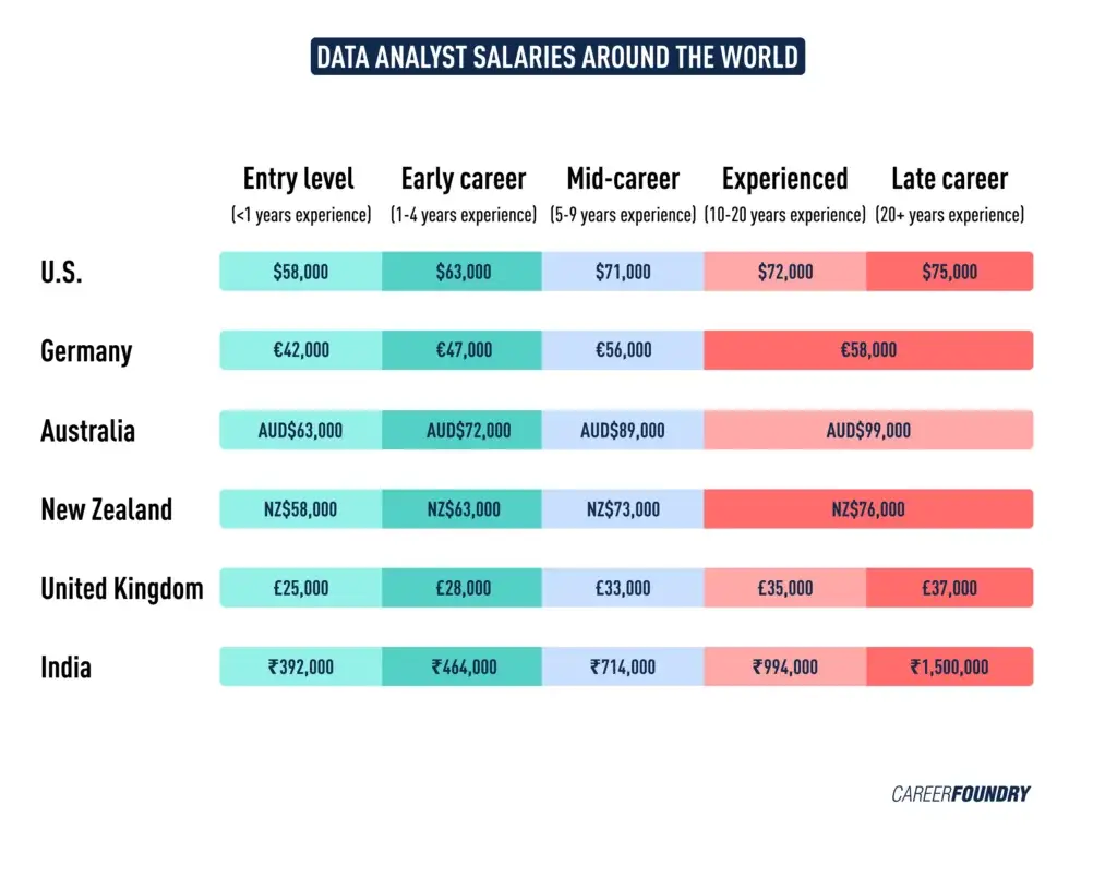 an image with the data consisting data analytics salaries around the world from entry level to late career