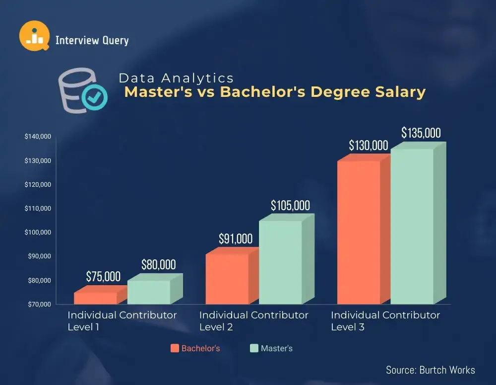 an image with a graph having a data of data analytics masters and bachelors degree  salary