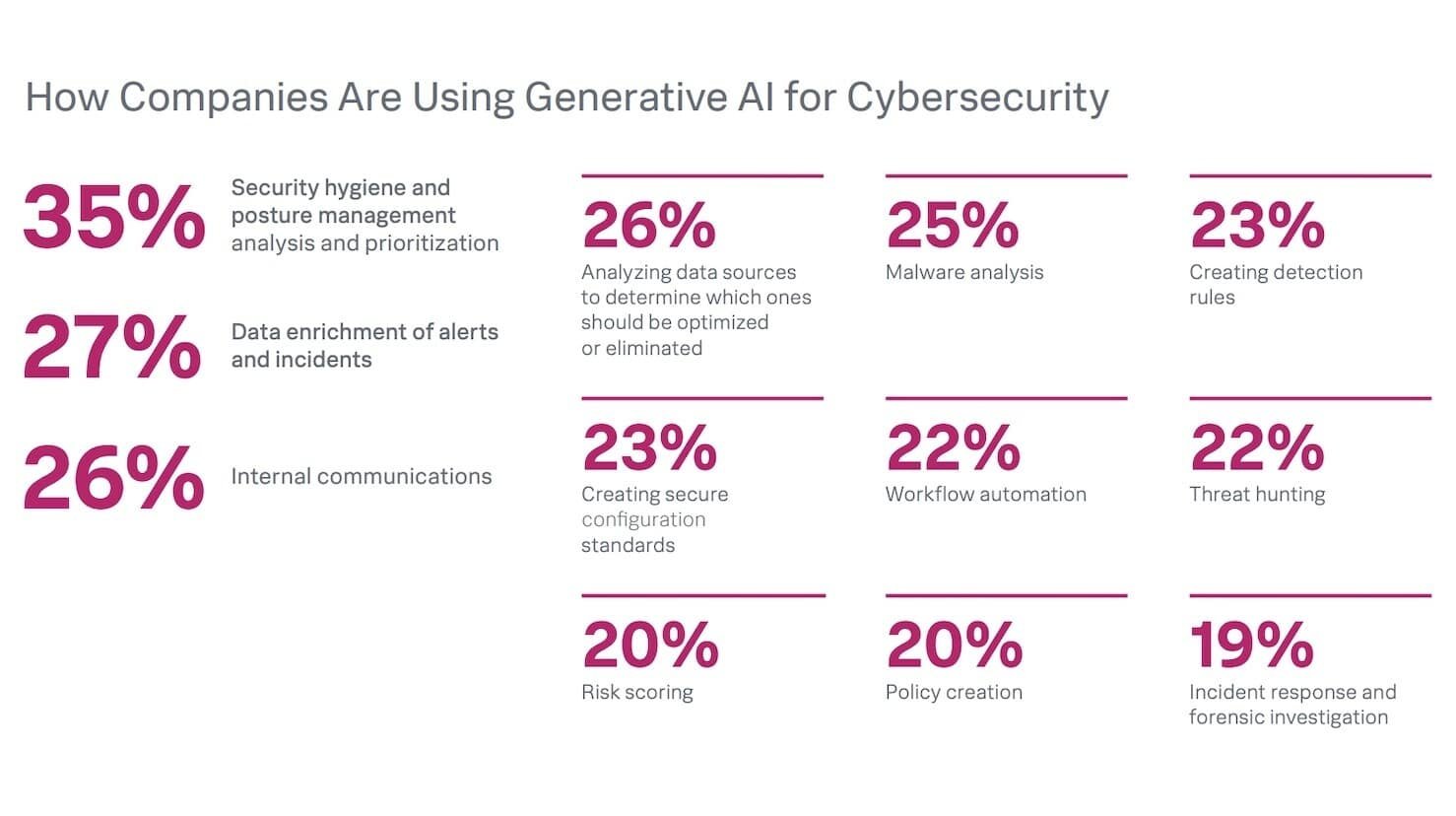 Harnessing AI for security resilience