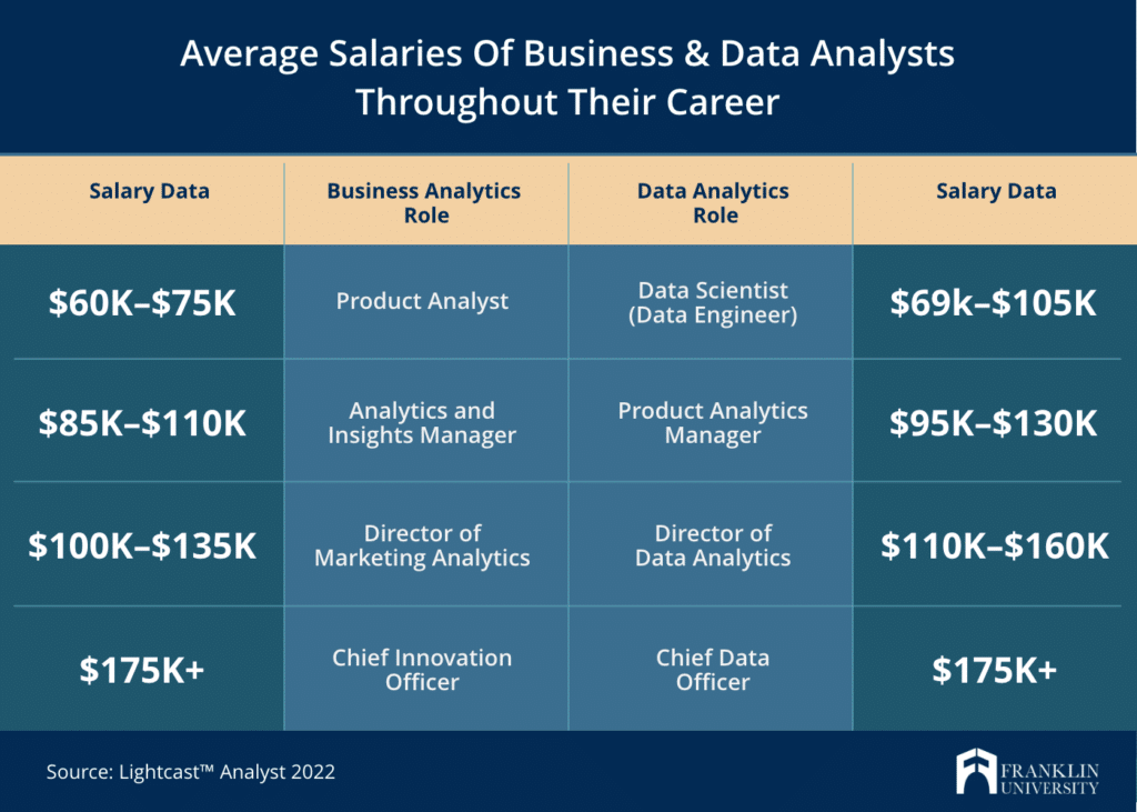 an image with the data in a table format showing an average salary of bussiness and data analytics throughout the year