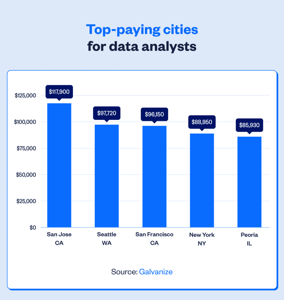 an image of the bar graph showing the data of top paying cities in data analysts