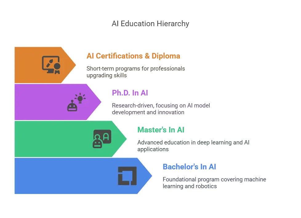 A vertical stack of four colored arrows labeled (top to bottom) “AI Certification & Diploma” (orange), “Data AI” (purple), “Process AI” (green), and “Product AI” (blue).